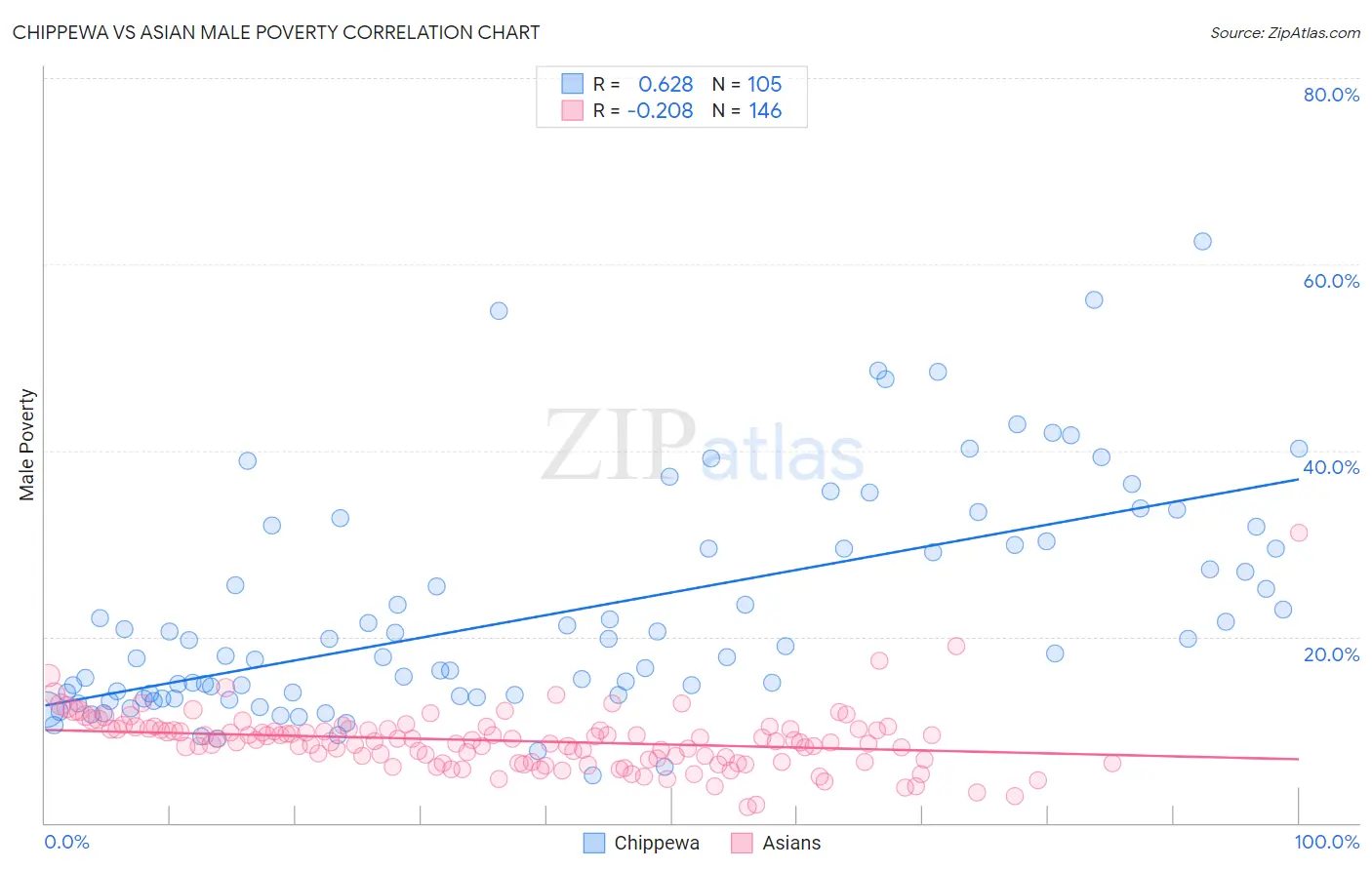 Chippewa vs Asian Male Poverty