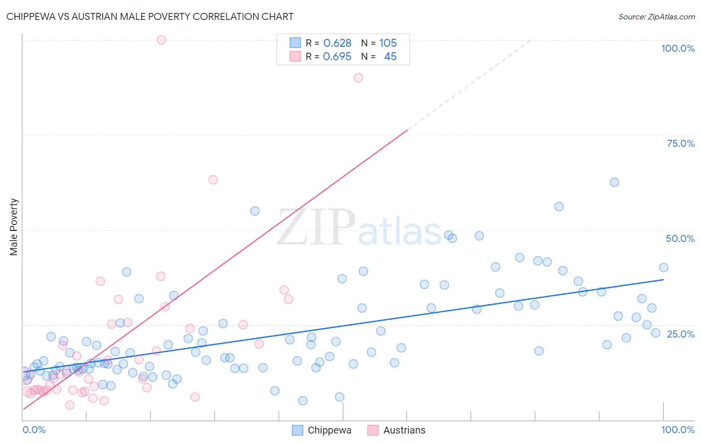 Chippewa vs Austrian Male Poverty