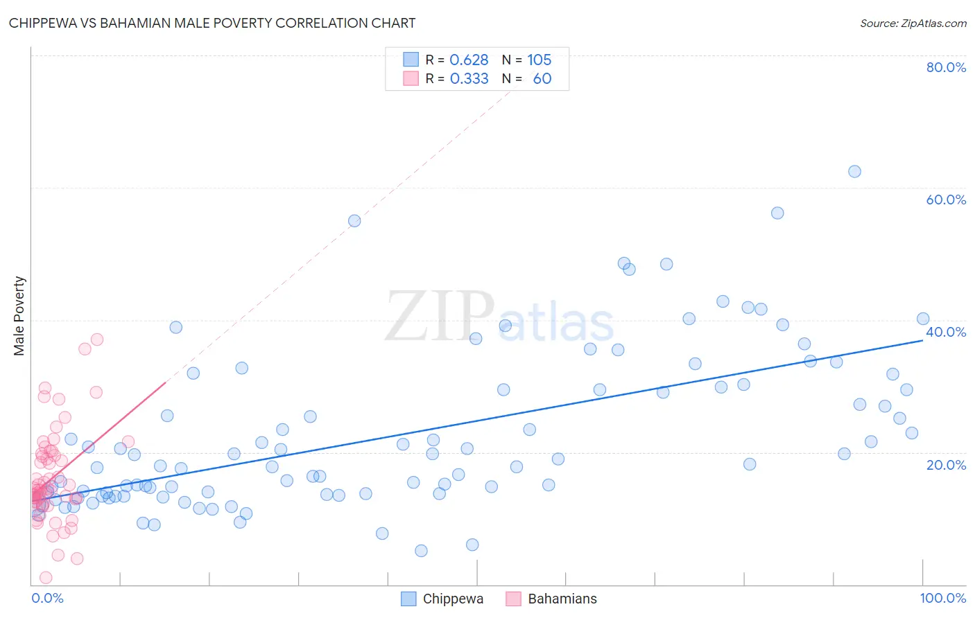 Chippewa vs Bahamian Male Poverty