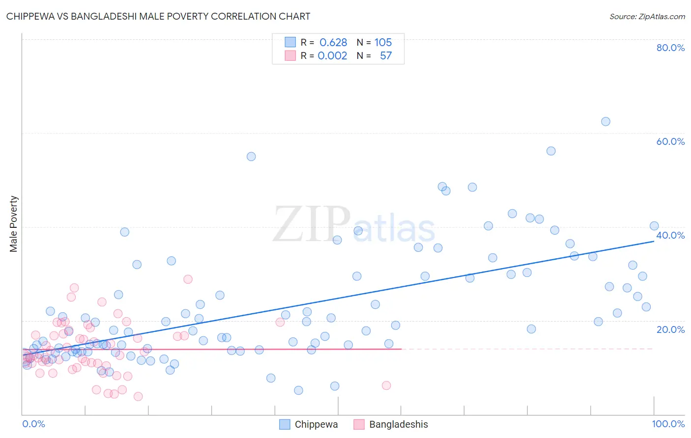 Chippewa vs Bangladeshi Male Poverty