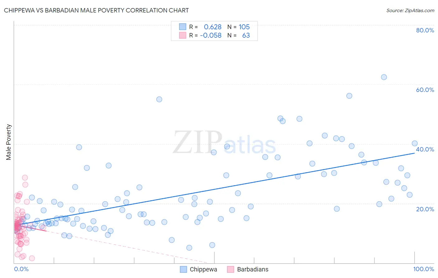 Chippewa vs Barbadian Male Poverty