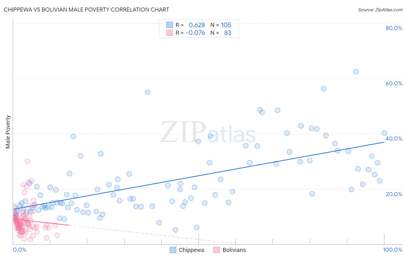 Chippewa vs Bolivian Male Poverty