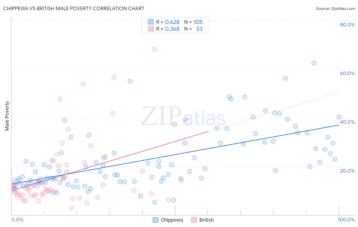 Chippewa vs British Male Poverty