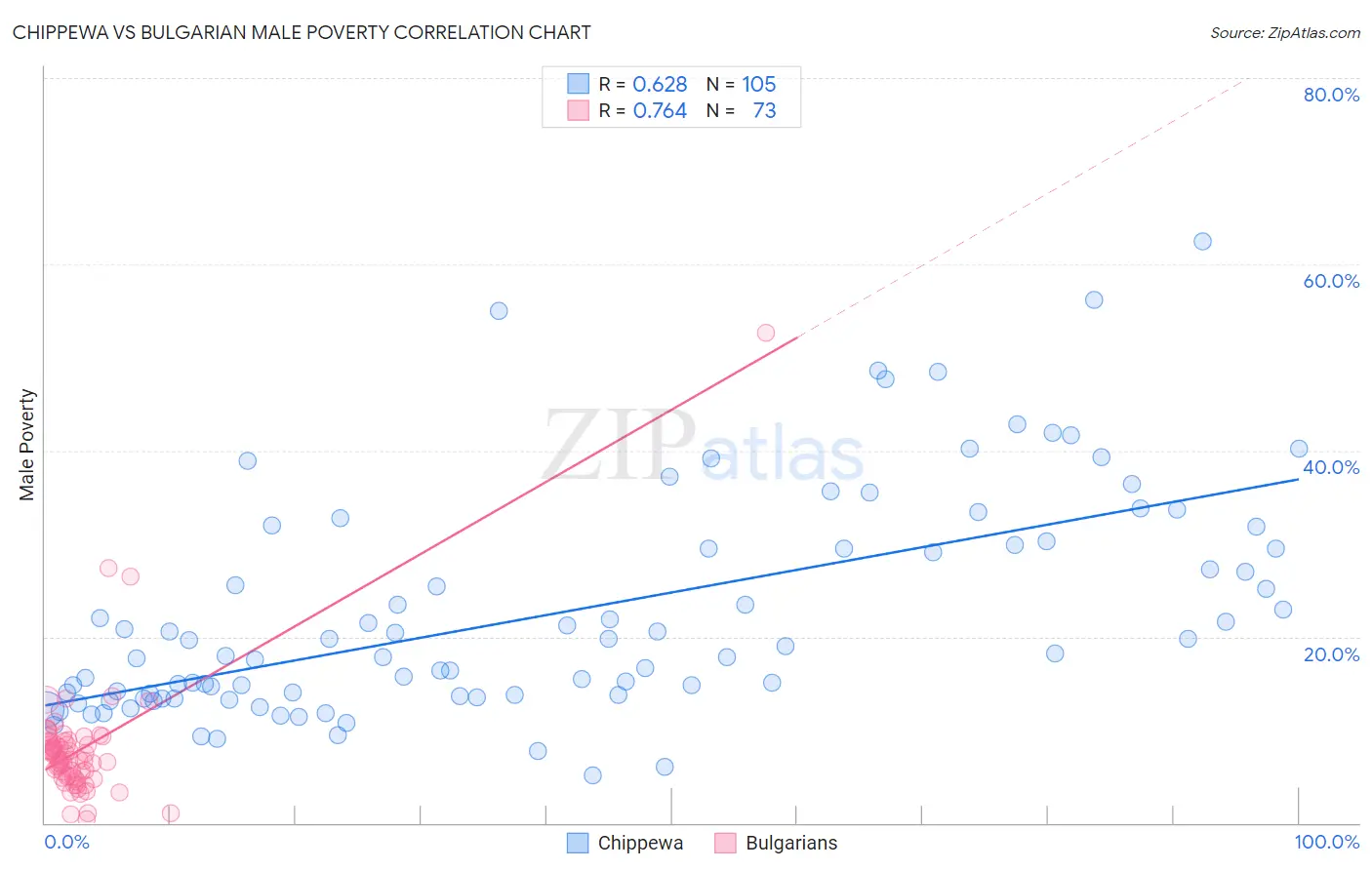 Chippewa vs Bulgarian Male Poverty