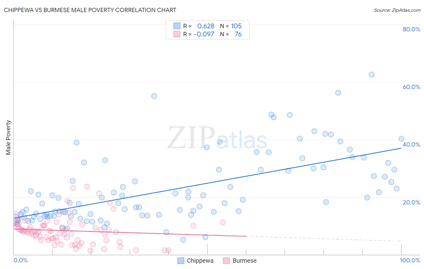 Chippewa vs Burmese Male Poverty