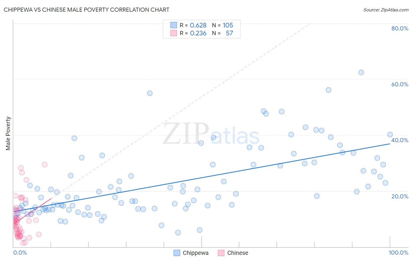 Chippewa vs Chinese Male Poverty