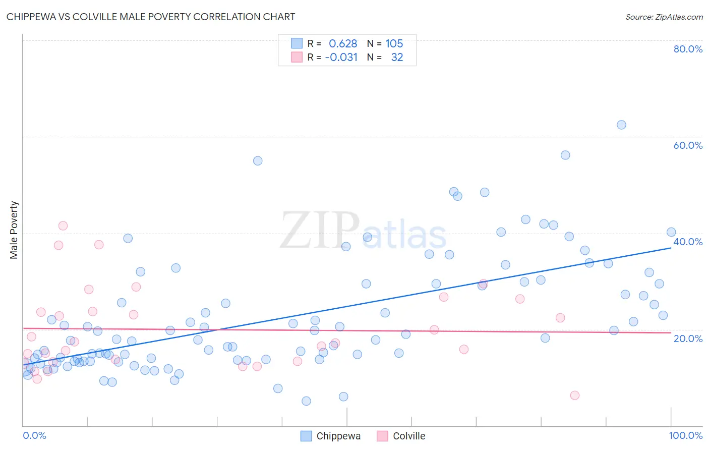 Chippewa vs Colville Male Poverty