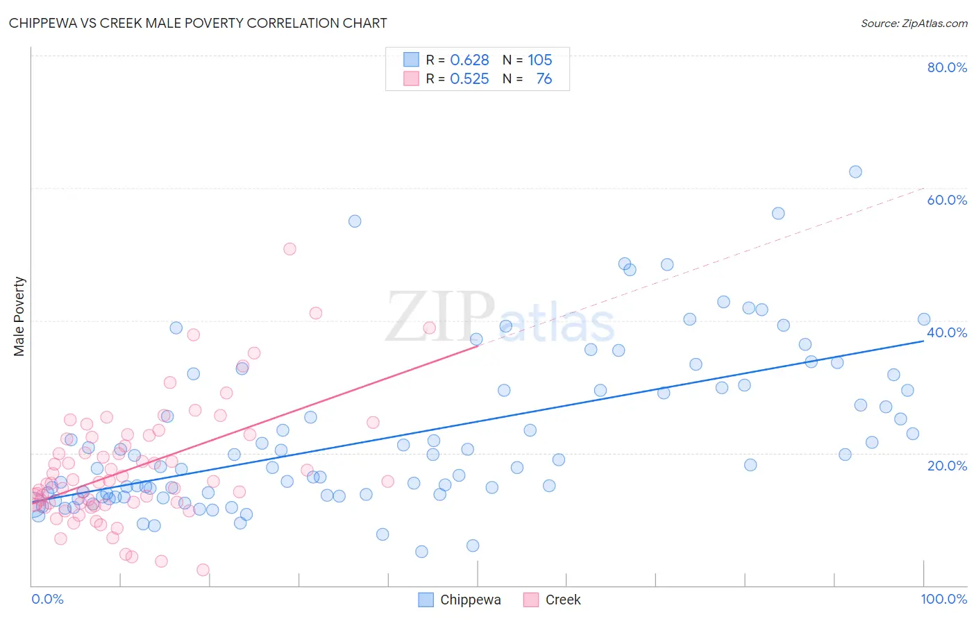 Chippewa vs Creek Male Poverty
