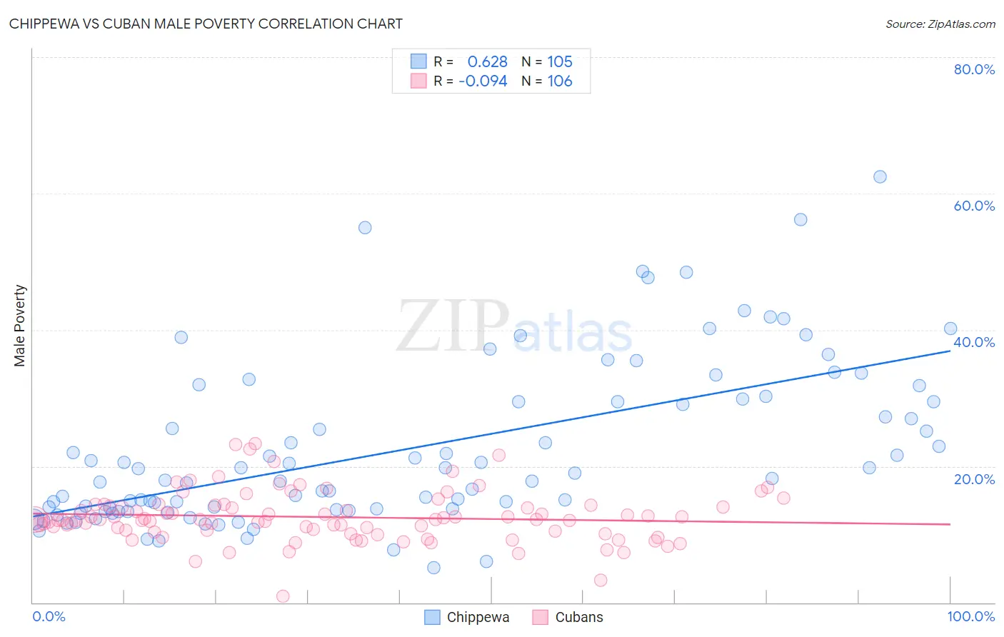 Chippewa vs Cuban Male Poverty