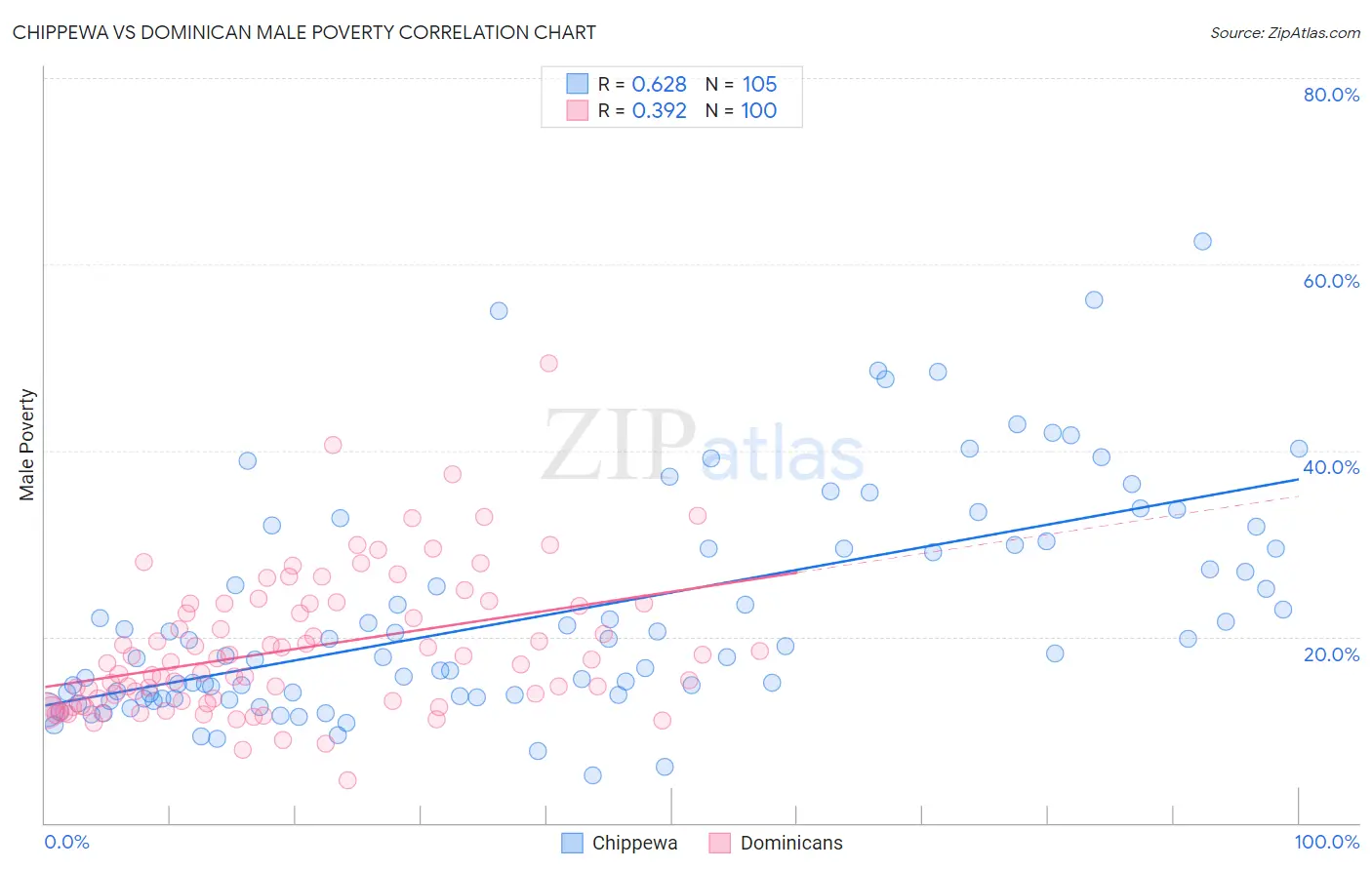 Chippewa vs Dominican Male Poverty