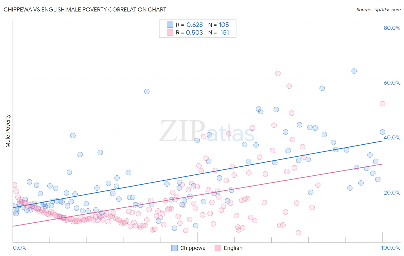 Chippewa vs English Male Poverty