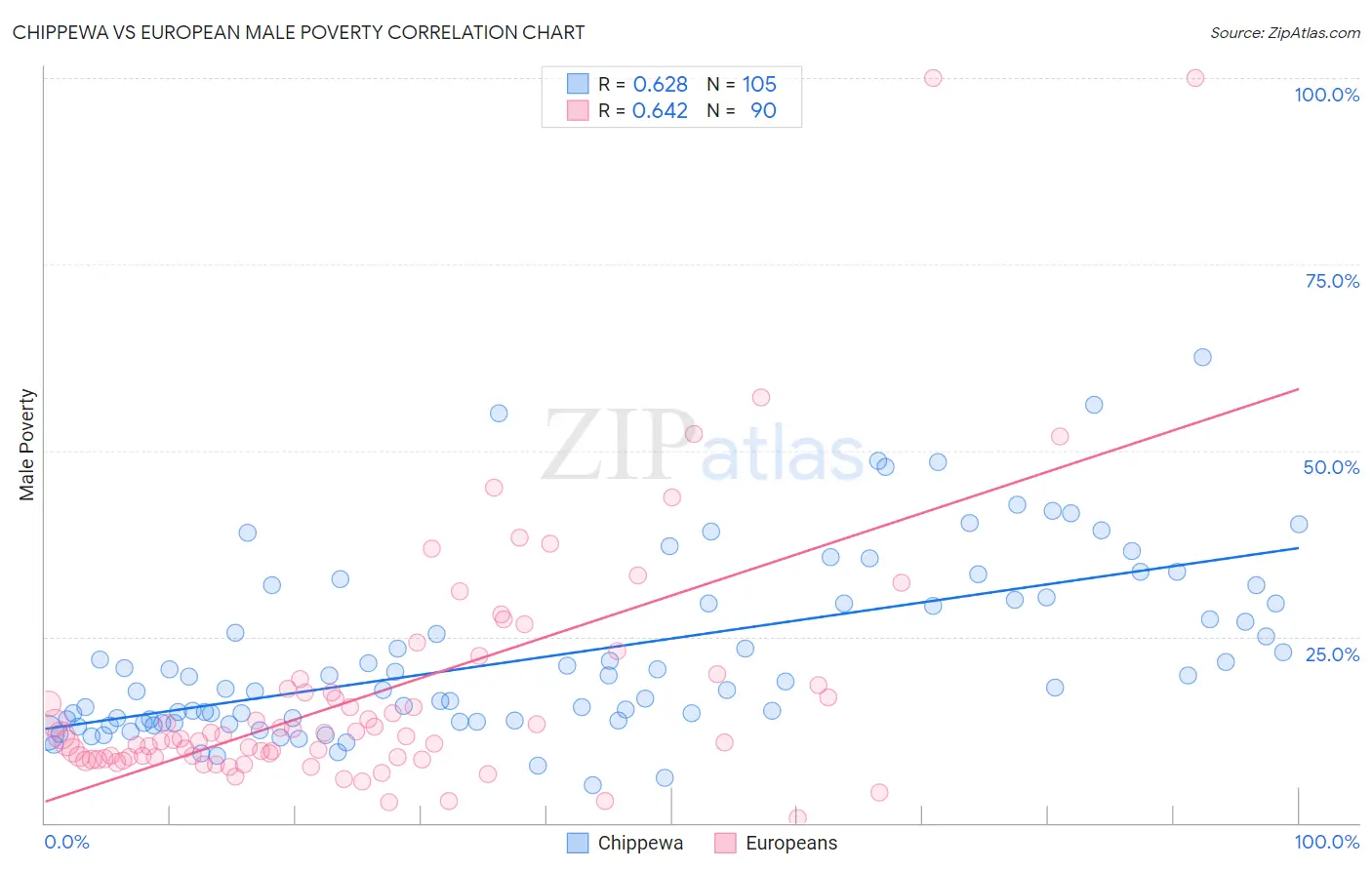 Chippewa vs European Male Poverty