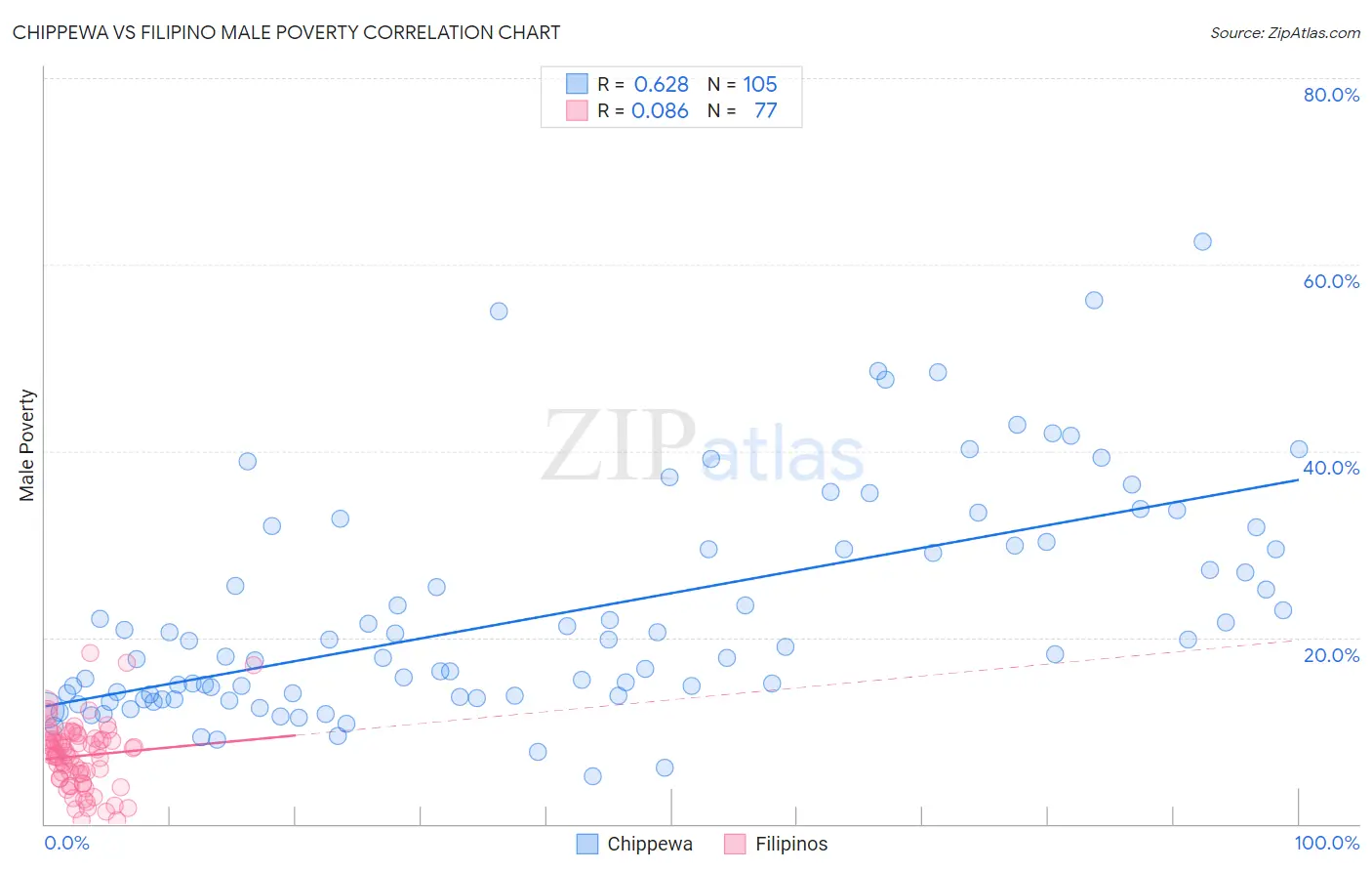 Chippewa vs Filipino Male Poverty