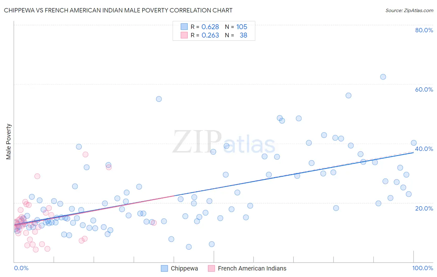 Chippewa vs French American Indian Male Poverty
