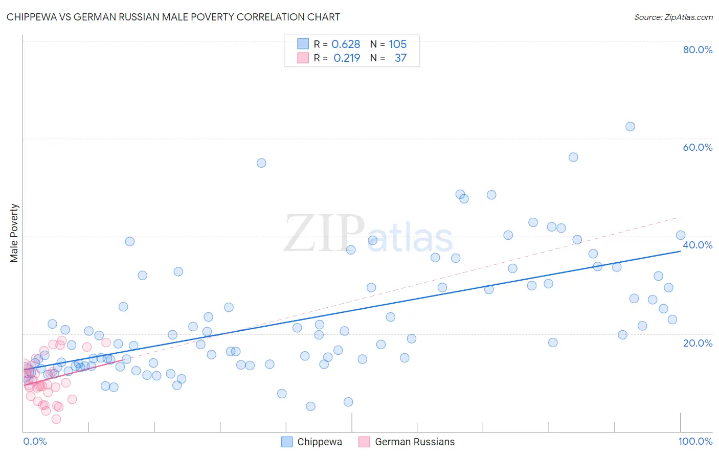 Chippewa vs German Russian Male Poverty