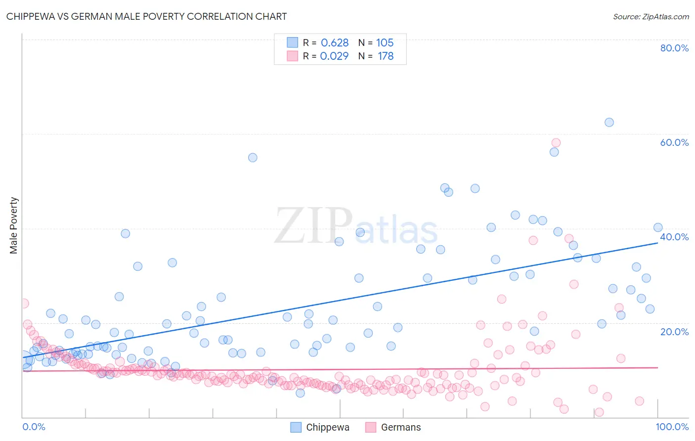 Chippewa vs German Male Poverty