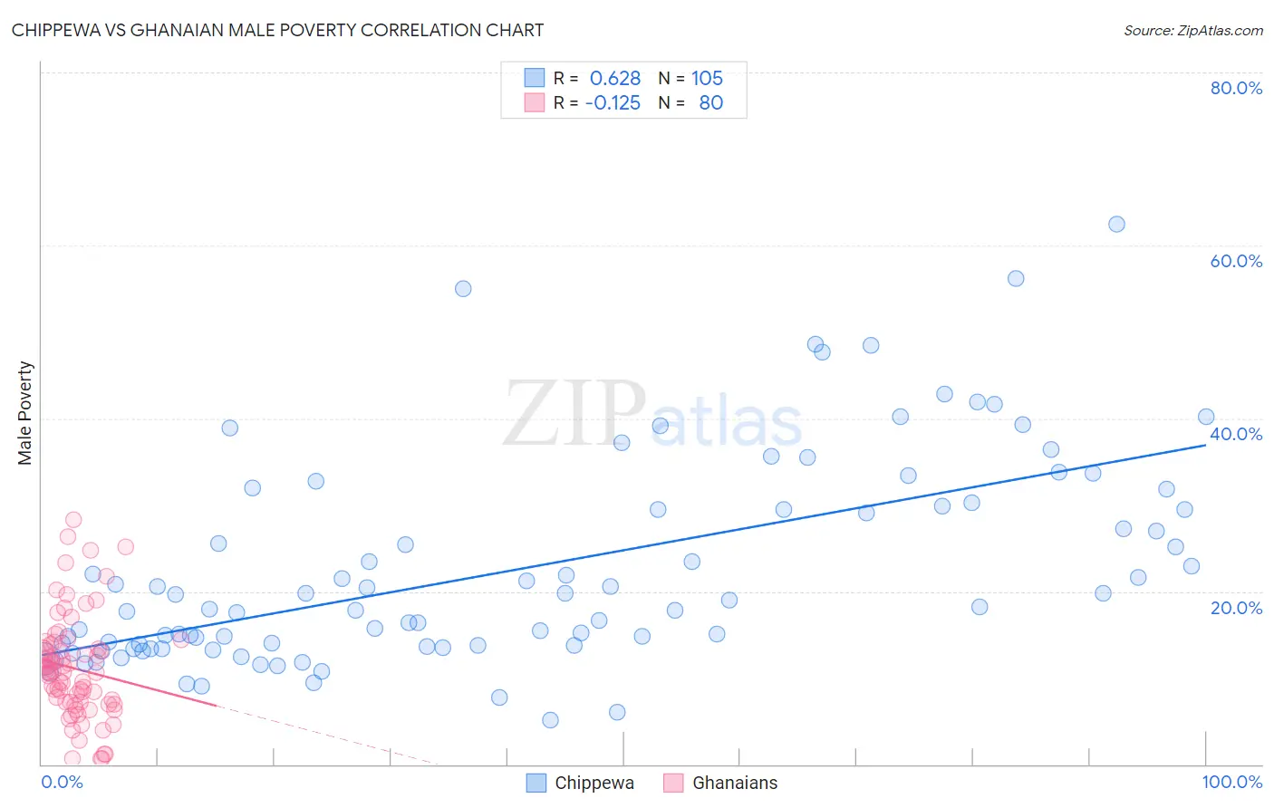 Chippewa vs Ghanaian Male Poverty
