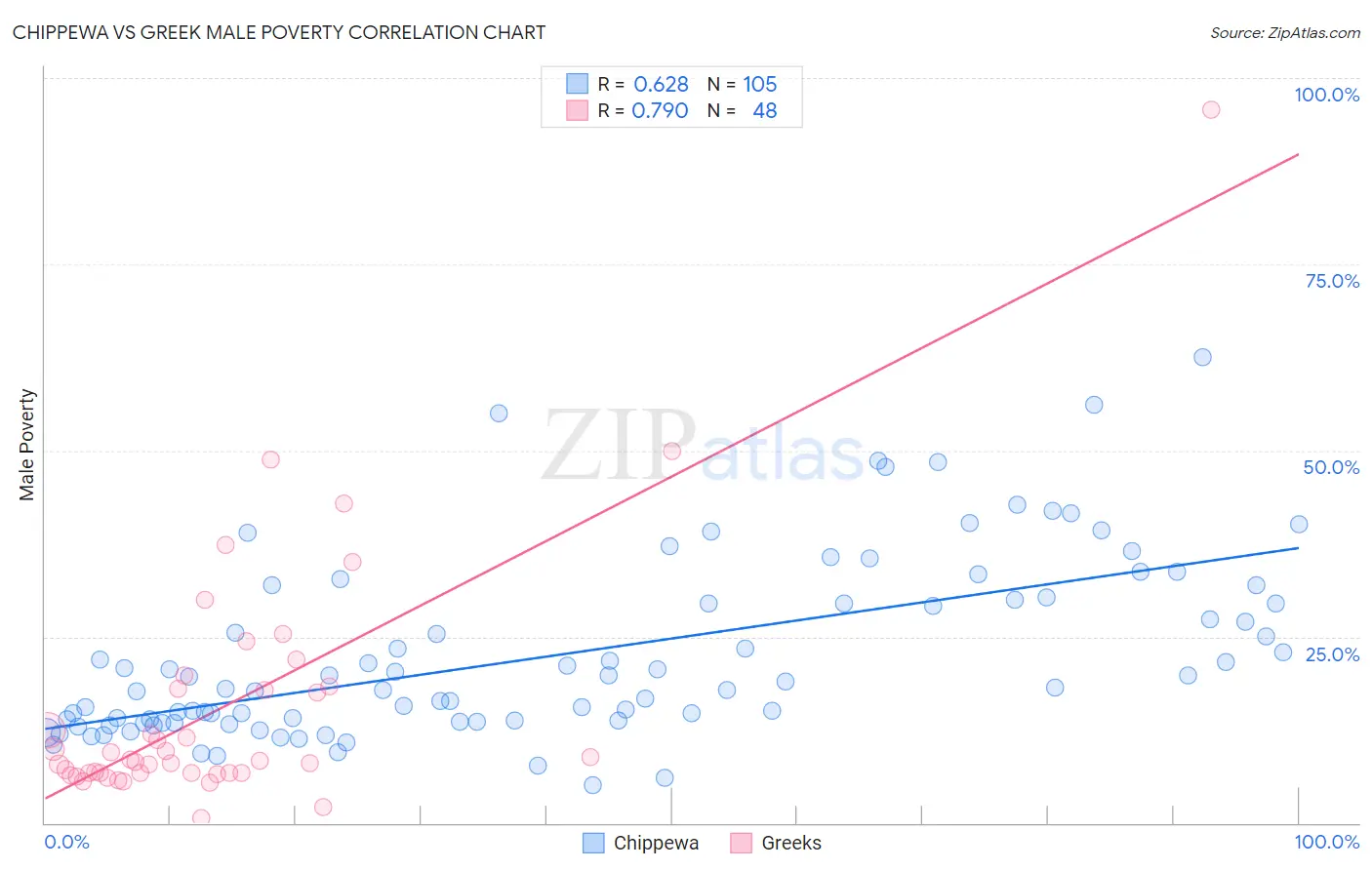 Chippewa vs Greek Male Poverty