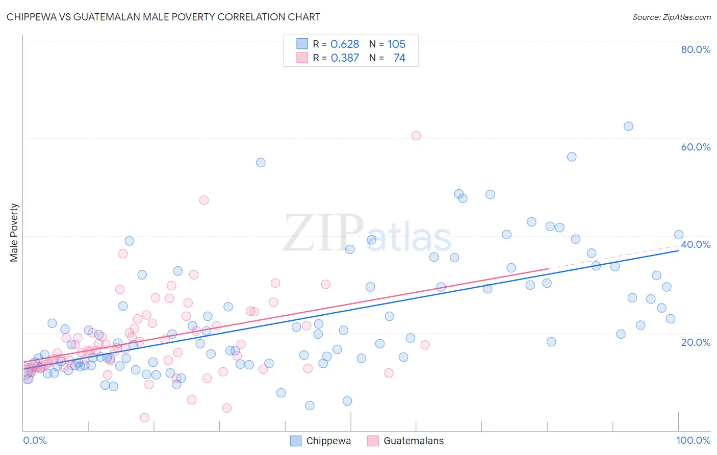 Chippewa vs Guatemalan Male Poverty