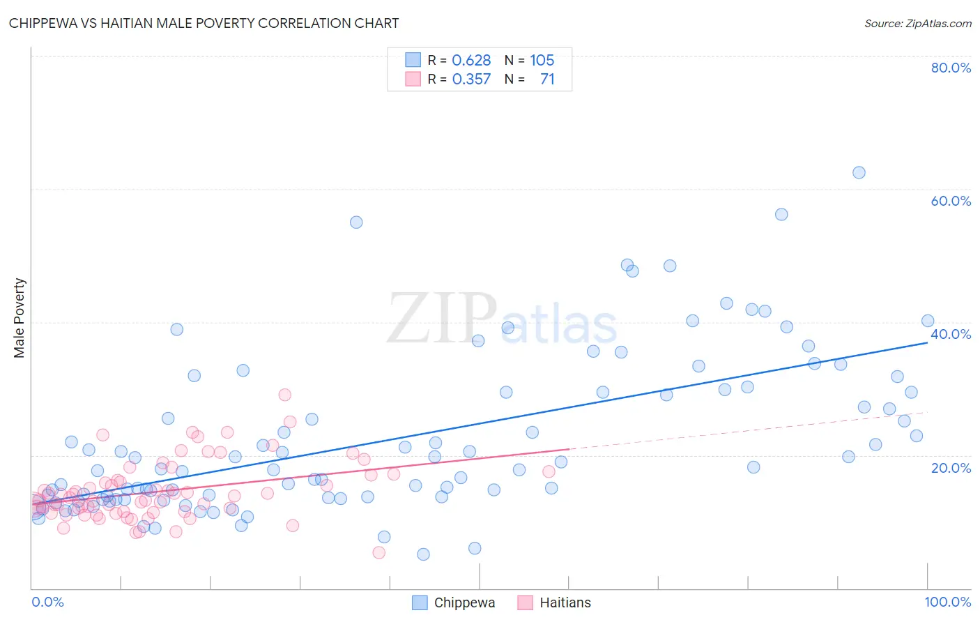 Chippewa vs Haitian Male Poverty