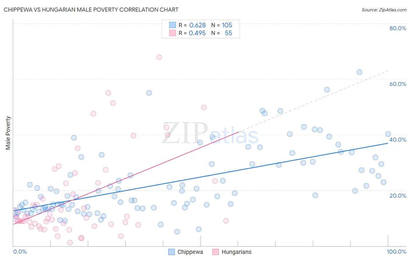 Chippewa vs Hungarian Male Poverty