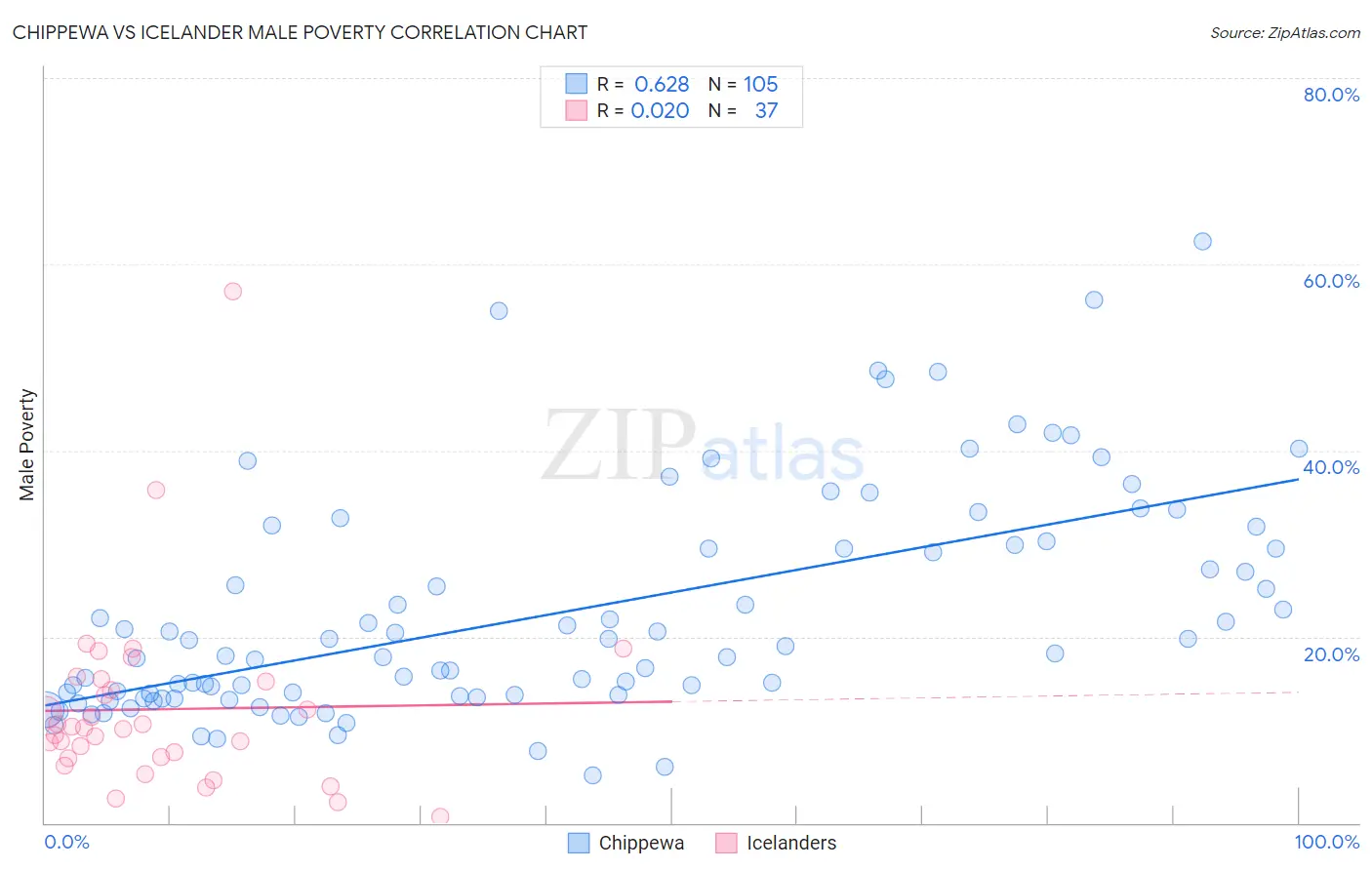 Chippewa vs Icelander Male Poverty