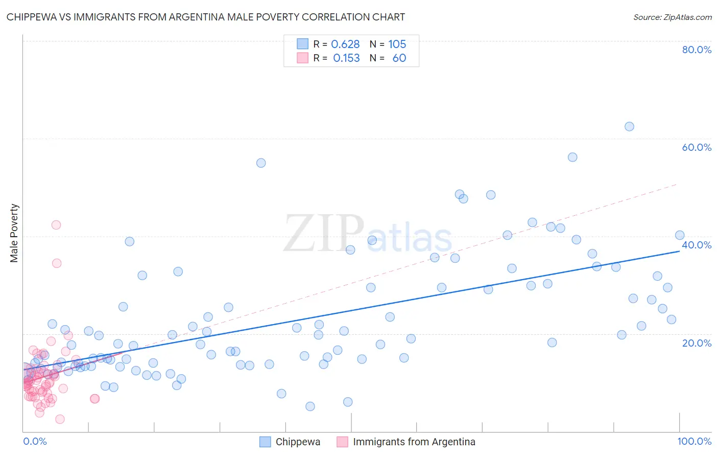 Chippewa vs Immigrants from Argentina Male Poverty