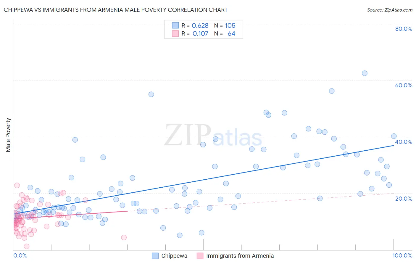 Chippewa vs Immigrants from Armenia Male Poverty