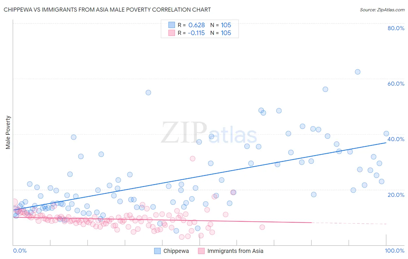 Chippewa vs Immigrants from Asia Male Poverty