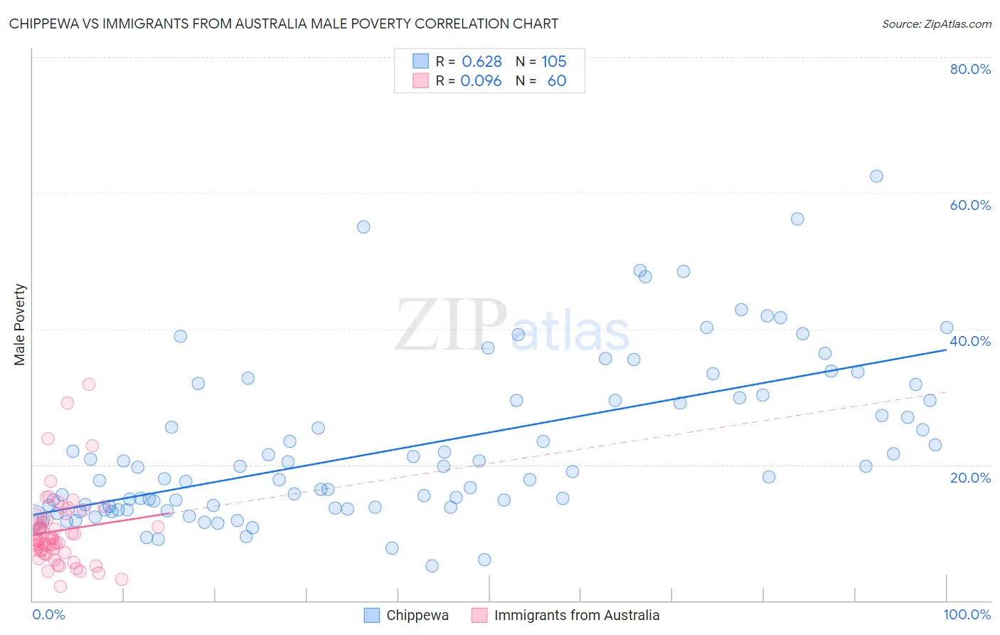Chippewa vs Immigrants from Australia Male Poverty