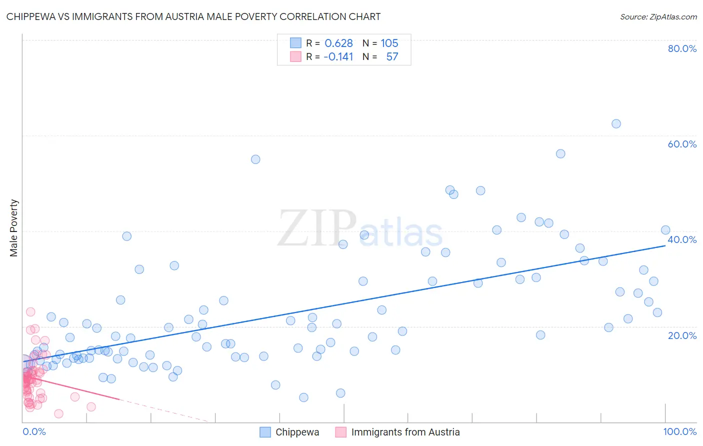 Chippewa vs Immigrants from Austria Male Poverty