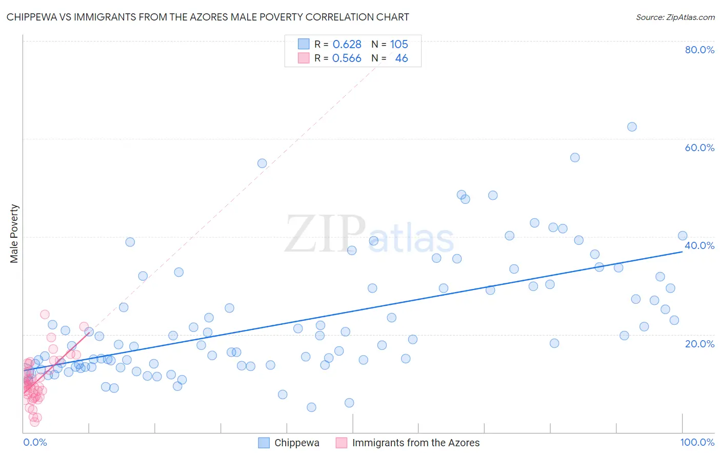 Chippewa vs Immigrants from the Azores Male Poverty