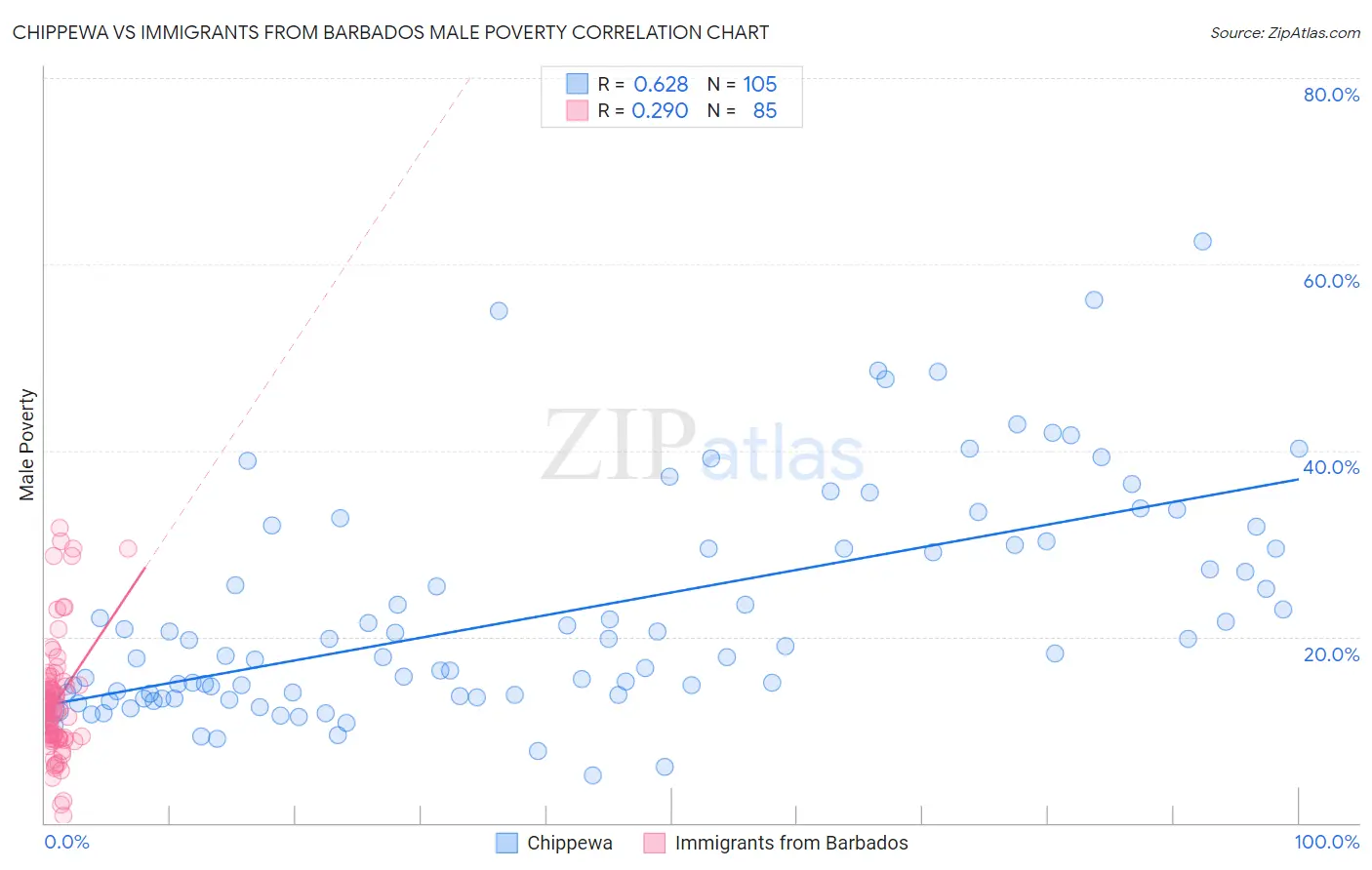 Chippewa vs Immigrants from Barbados Male Poverty