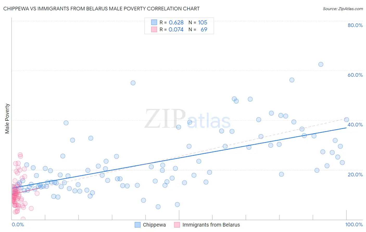 Chippewa vs Immigrants from Belarus Male Poverty