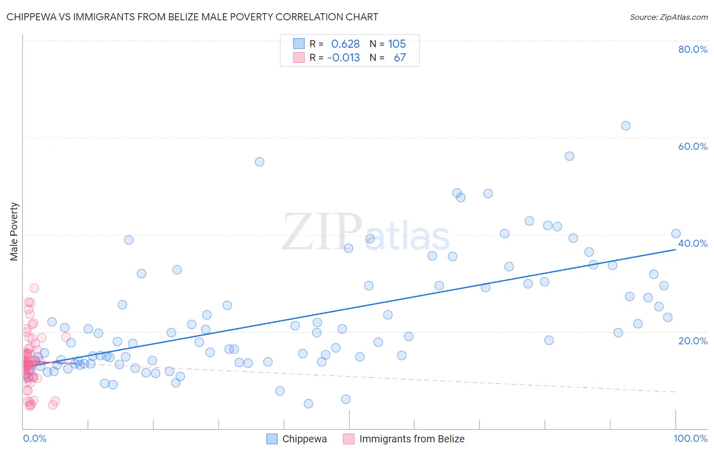 Chippewa vs Immigrants from Belize Male Poverty