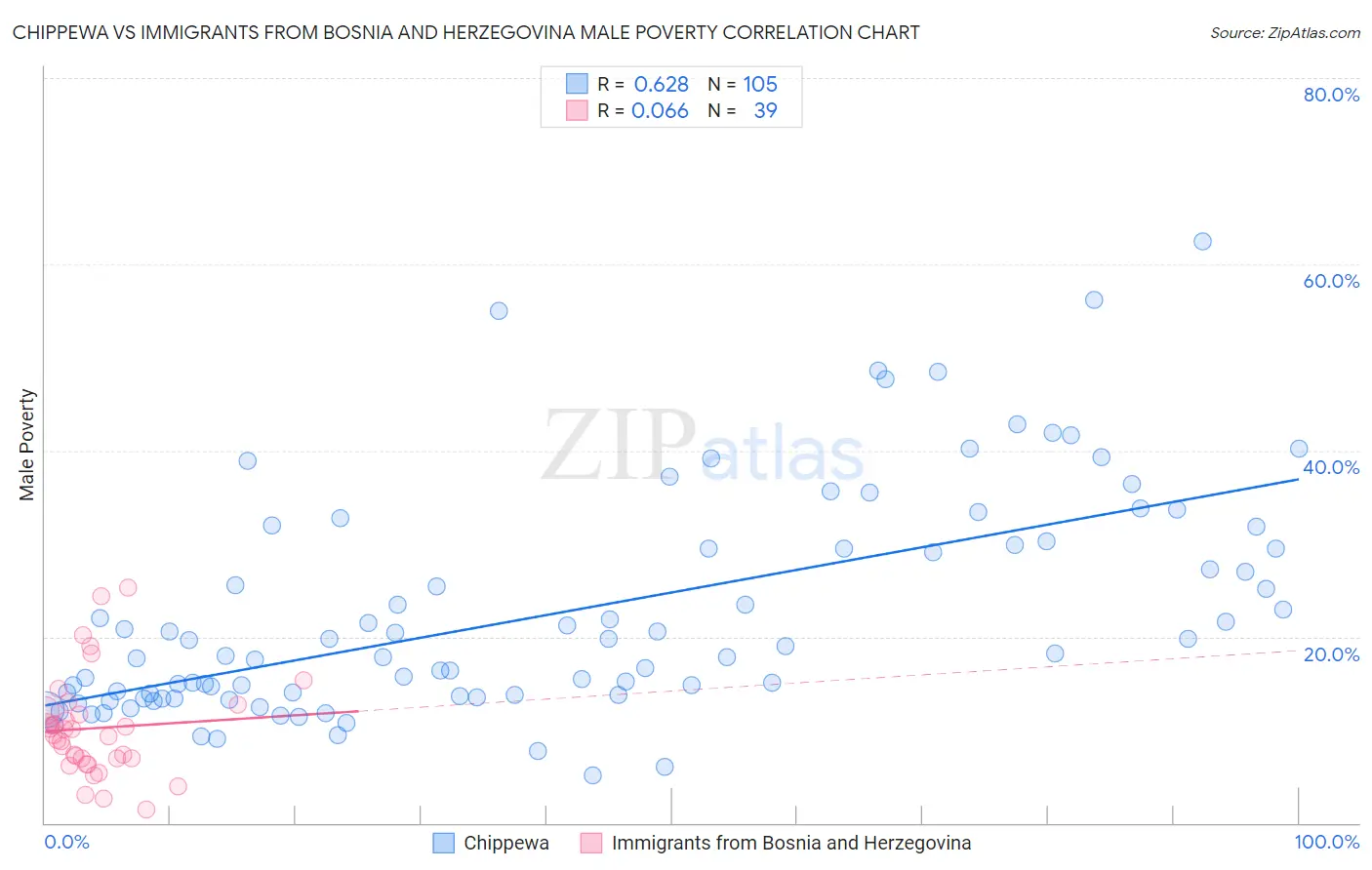 Chippewa vs Immigrants from Bosnia and Herzegovina Male Poverty