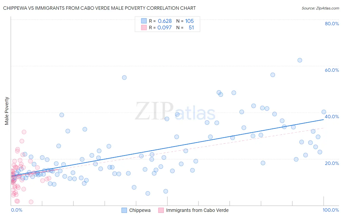 Chippewa vs Immigrants from Cabo Verde Male Poverty