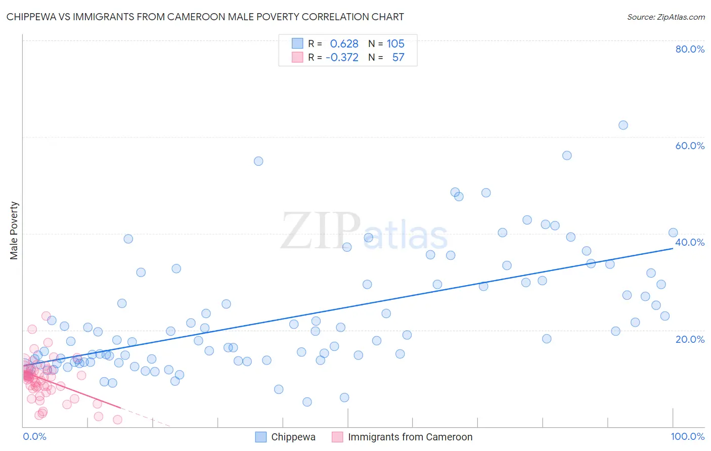 Chippewa vs Immigrants from Cameroon Male Poverty