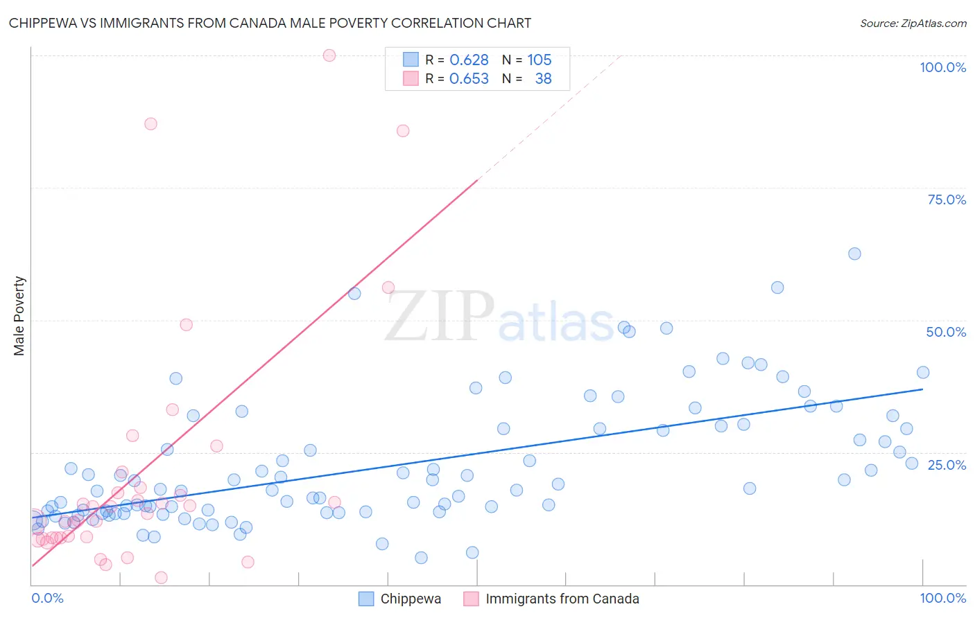 Chippewa vs Immigrants from Canada Male Poverty