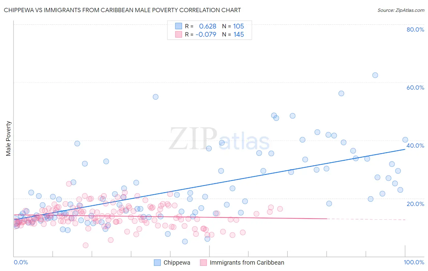 Chippewa vs Immigrants from Caribbean Male Poverty