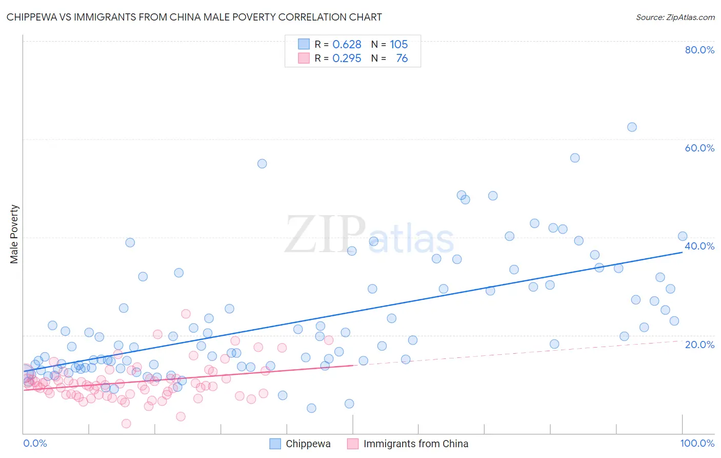 Chippewa vs Immigrants from China Male Poverty