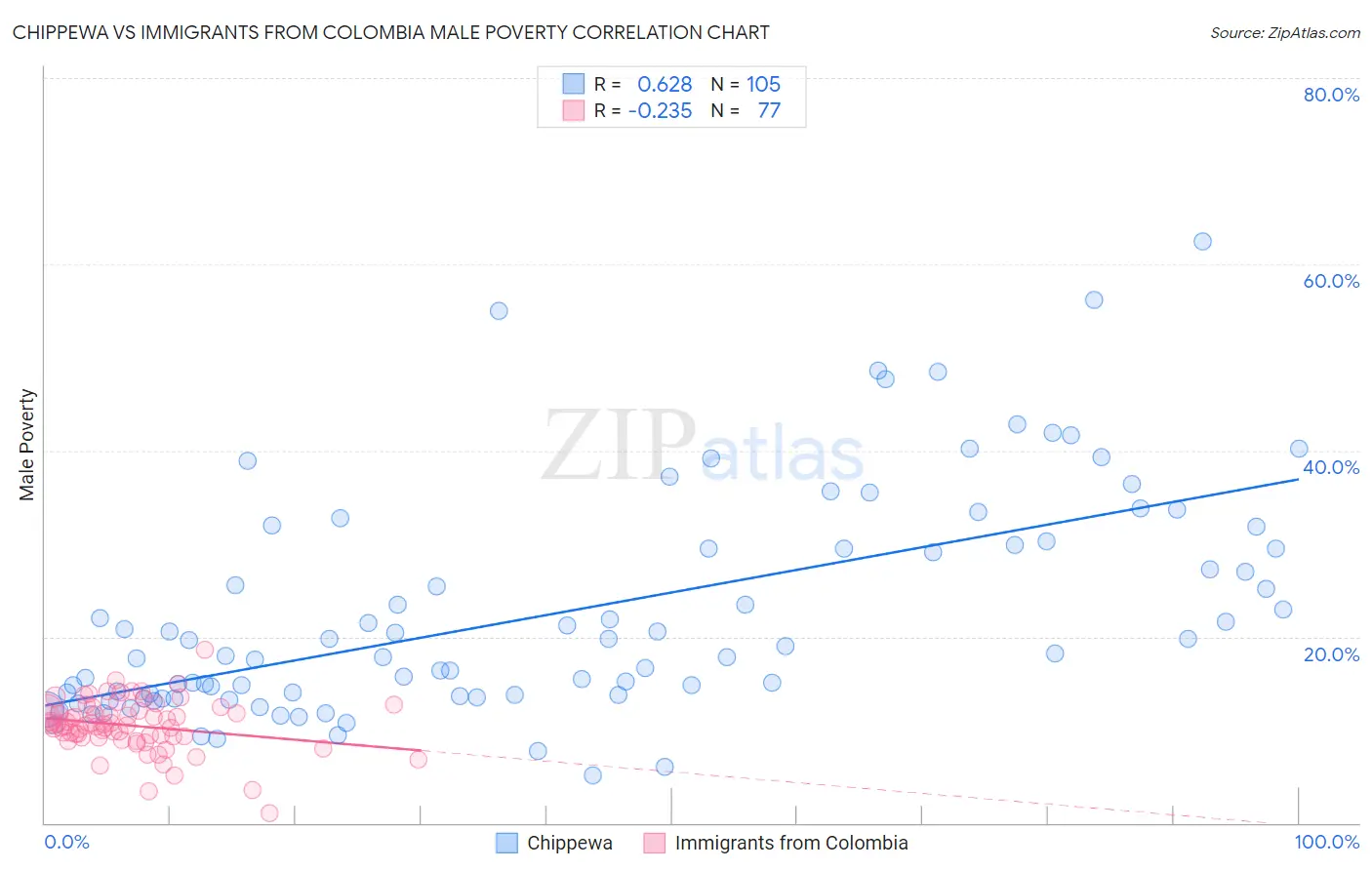 Chippewa vs Immigrants from Colombia Male Poverty