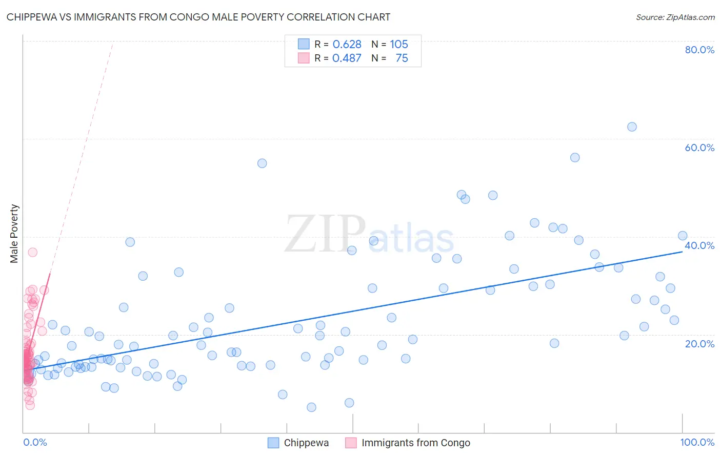 Chippewa vs Immigrants from Congo Male Poverty