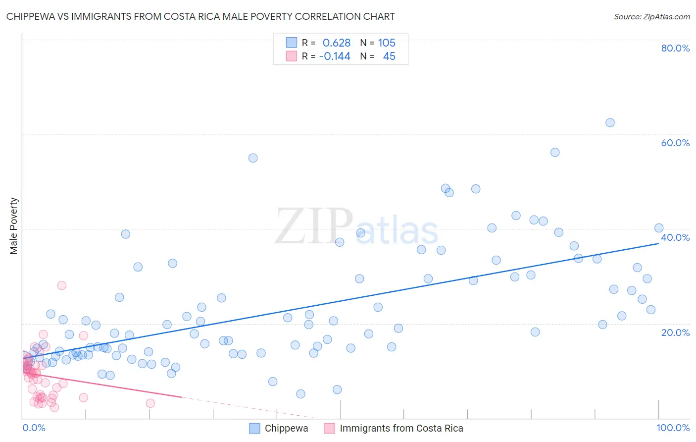 Chippewa vs Immigrants from Costa Rica Male Poverty