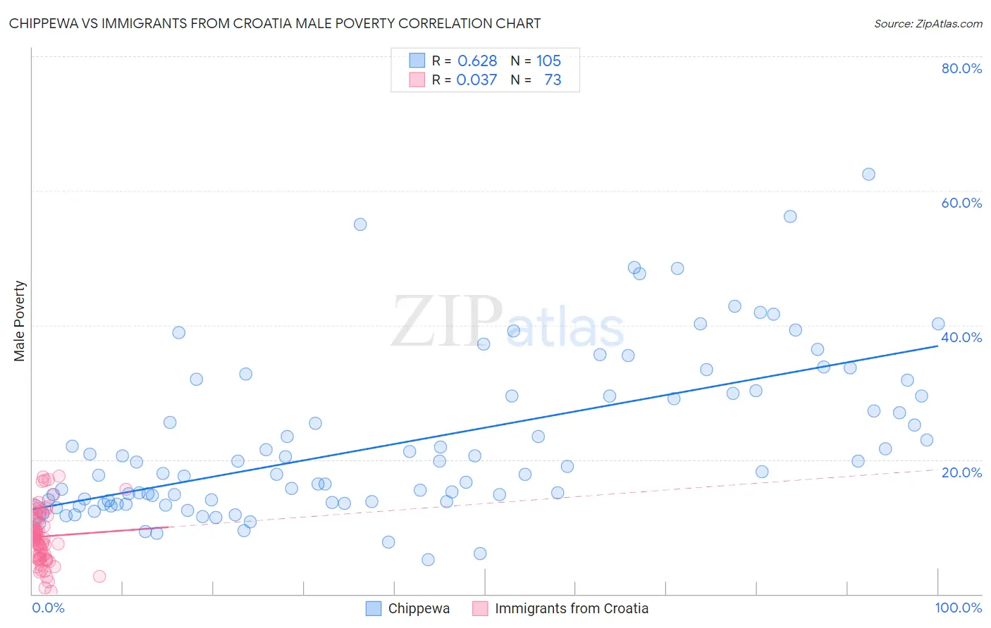 Chippewa vs Immigrants from Croatia Male Poverty