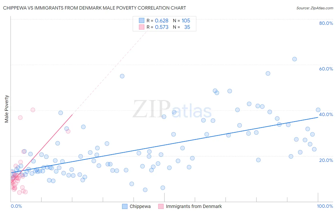 Chippewa vs Immigrants from Denmark Male Poverty