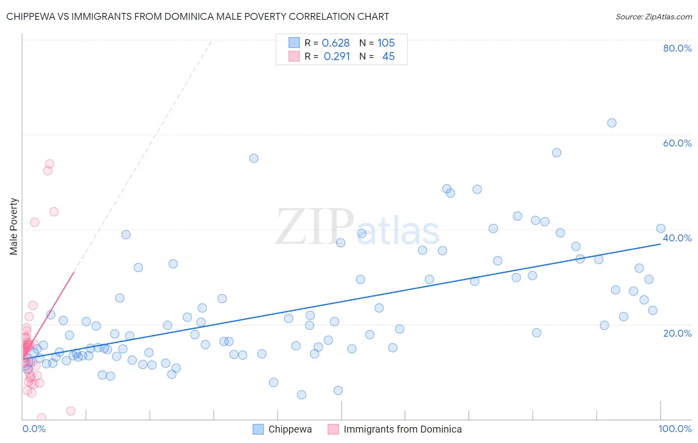 Chippewa vs Immigrants from Dominica Male Poverty