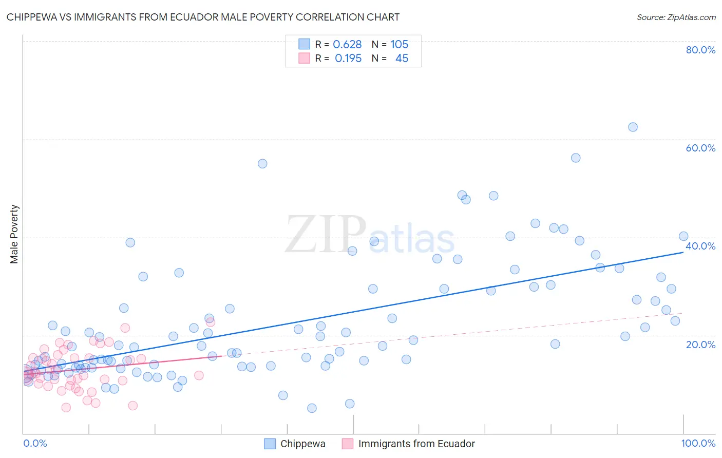 Chippewa vs Immigrants from Ecuador Male Poverty