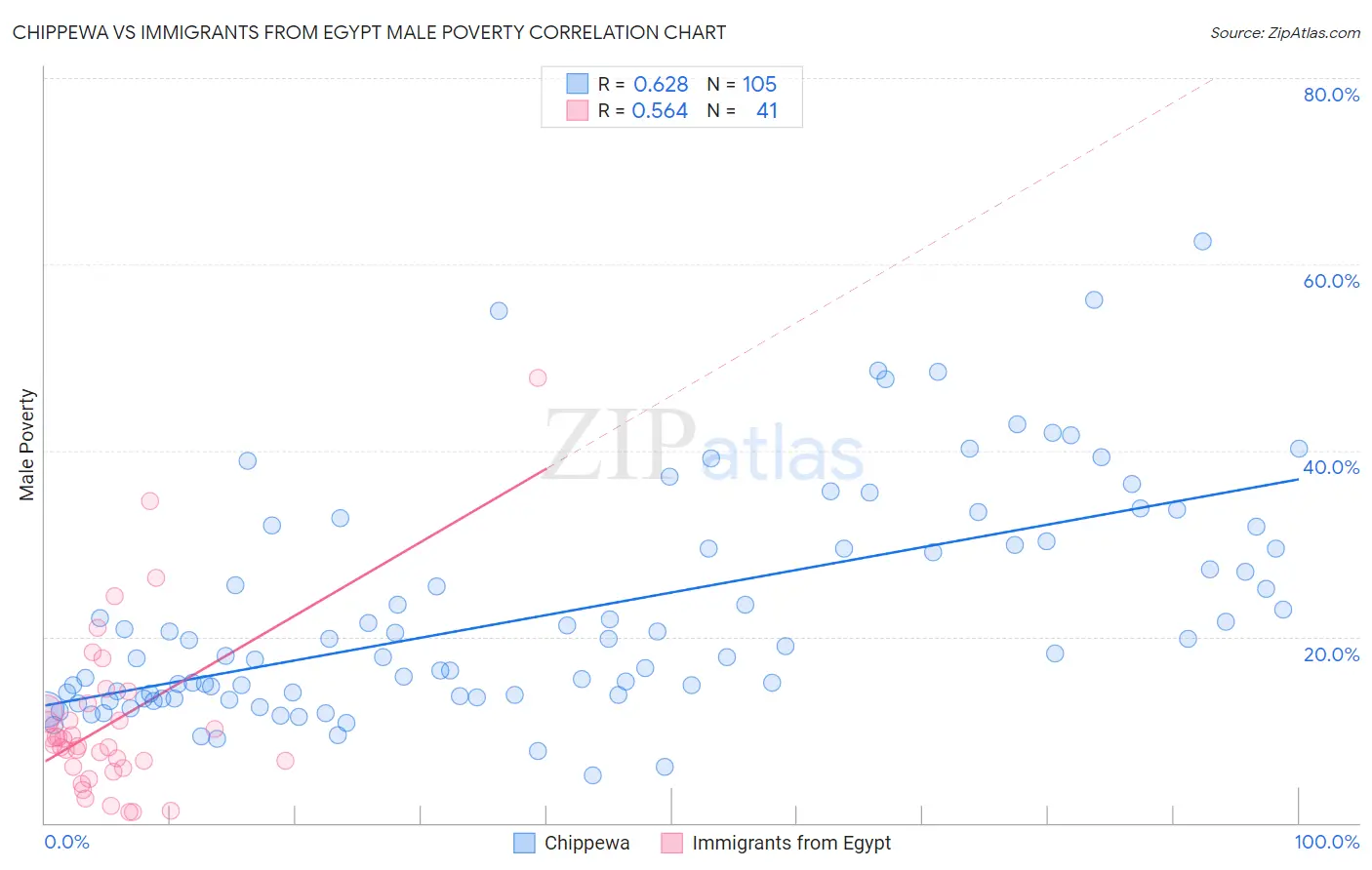 Chippewa vs Immigrants from Egypt Male Poverty