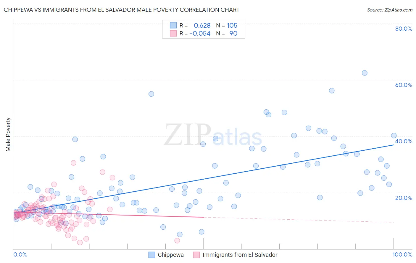 Chippewa vs Immigrants from El Salvador Male Poverty